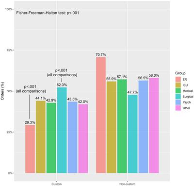 Custom order entry for Parkinson’s medications in the hospital improves timely administration: an analysis of over 31,000 medication doses